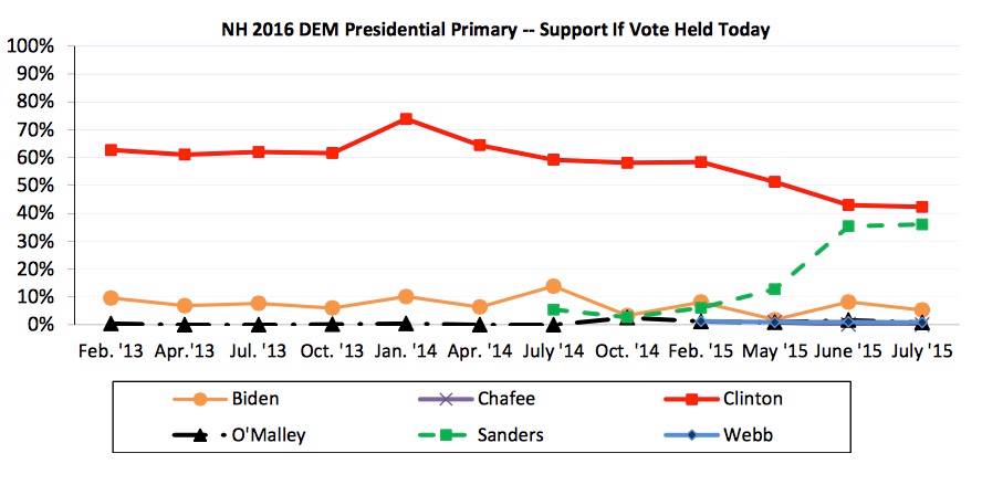 Sanders Poll_New Hampshire